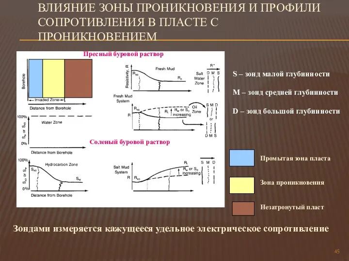 ВЛИЯНИЕ ЗОНЫ ПРОНИКНОВЕНИЯ И ПРОФИЛИ СОПРОТИВЛЕНИЯ В ПЛАСТЕ С ПРОНИКНОВЕНИЕМ Пресный буровой раствор