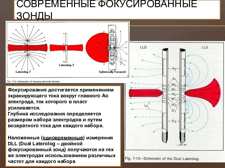 СОВРЕМЕННЫЕ ФОКУСИРОВАННЫЕ ЗОНДЫ Фокусирование достигается применением экранирующего тока вокруг главного Ao электрода, ток