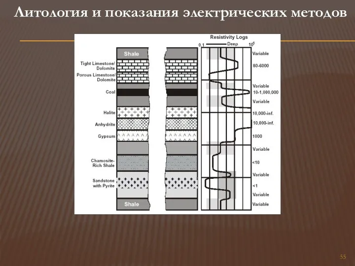 Литология и показания электрических методов