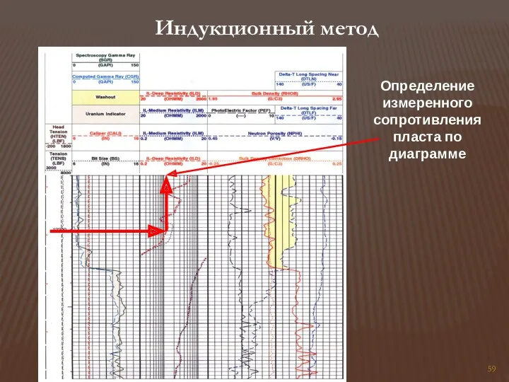 Индукционный метод Определение измеренного сопротивления пласта по диаграмме