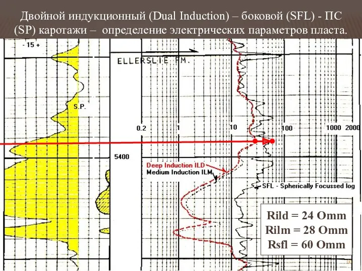 Двойной индукционный (Dual Induction) – боковой (SFL) - ПС (SP)