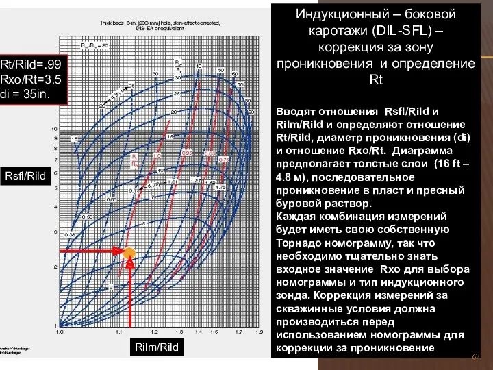 Индукционный – боковой каротажи (DIL-SFL) – коррекция за зону проникновения и определение Rt