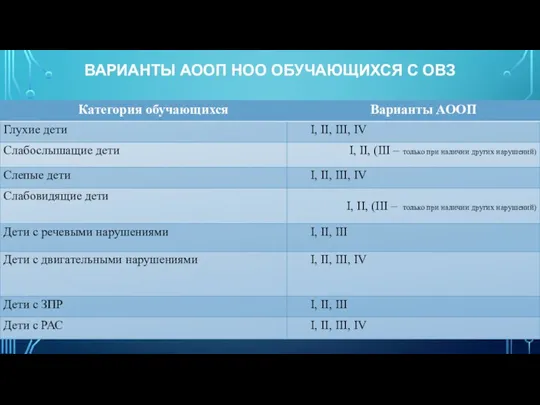 ВАРИАНТЫ АООП НОО ОБУЧАЮЩИХСЯ С ОВЗ