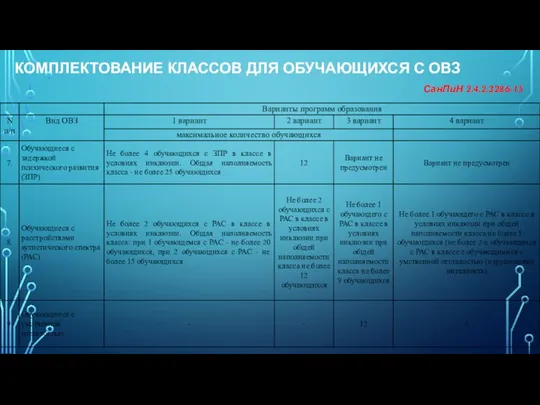 КОМПЛЕКТОВАНИЕ КЛАССОВ ДЛЯ ОБУЧАЮЩИХСЯ С ОВЗ СанПиН 2.4.2.3286-15