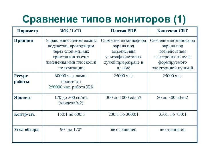 Сравнение типов мониторов (1)