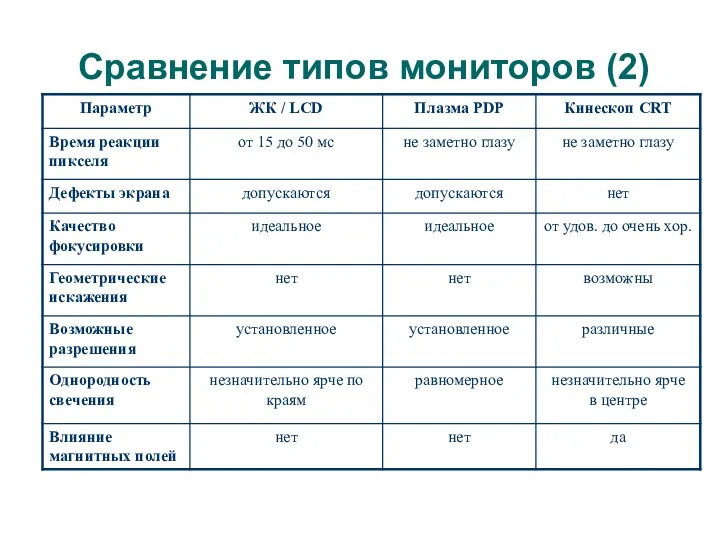 Сравнение типов мониторов (2)