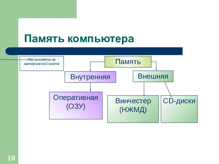 Память компьютера