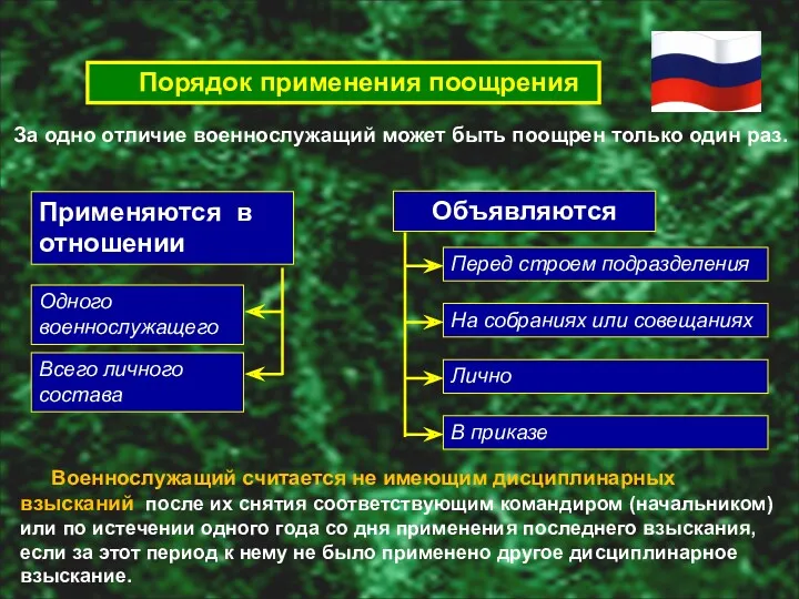 Порядок применения поощрения Применяются в отношении Одного военнослужащего Всего личного