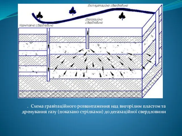 . Схема гравітаційного розвантаження над вигорілим пластом та дренування газу (показано стрілками) до дегазаційної свердловини