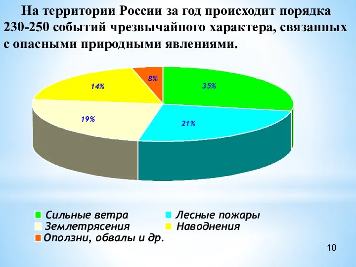 На территории России за год происходит порядка 230-250 событий чрезвычайного