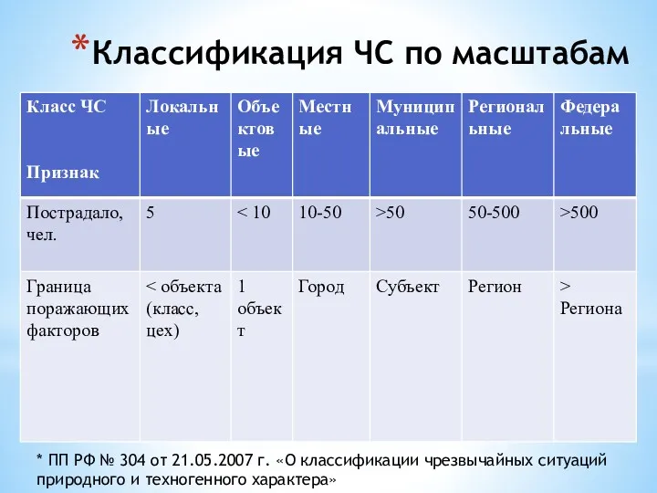 Классификация ЧС по масштабам * ПП РФ № 304 от