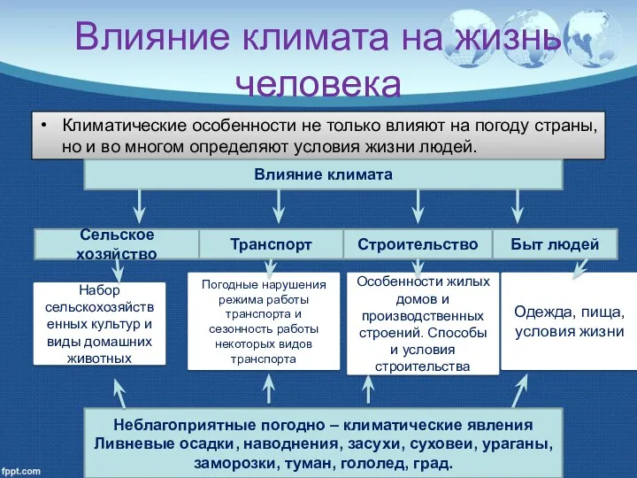 Влияние климата на жизнь человека Климатические особенности не только влияют