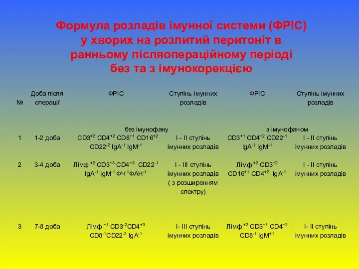 Формула розладів імунної системи (ФРІС) у хворих на розлитий перитоніт