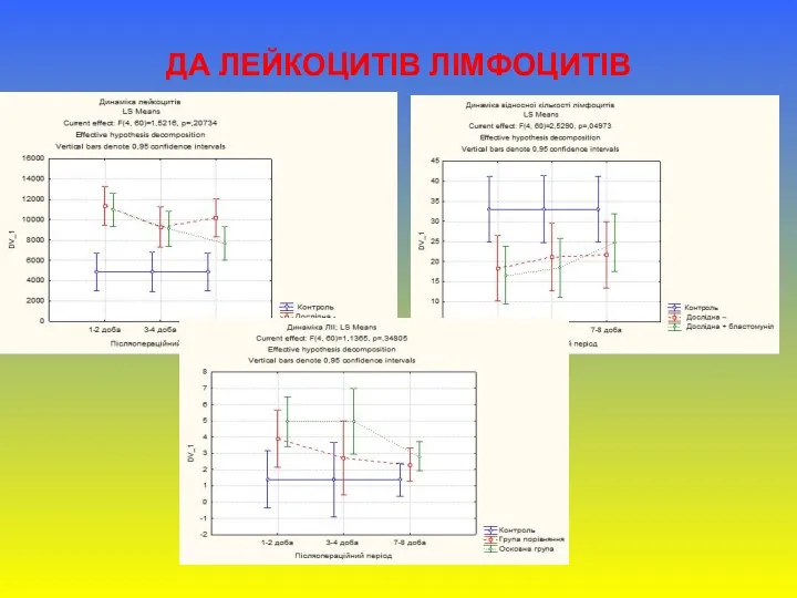 ДА ЛЕЙКОЦИТІВ ЛІМФОЦИТІВ