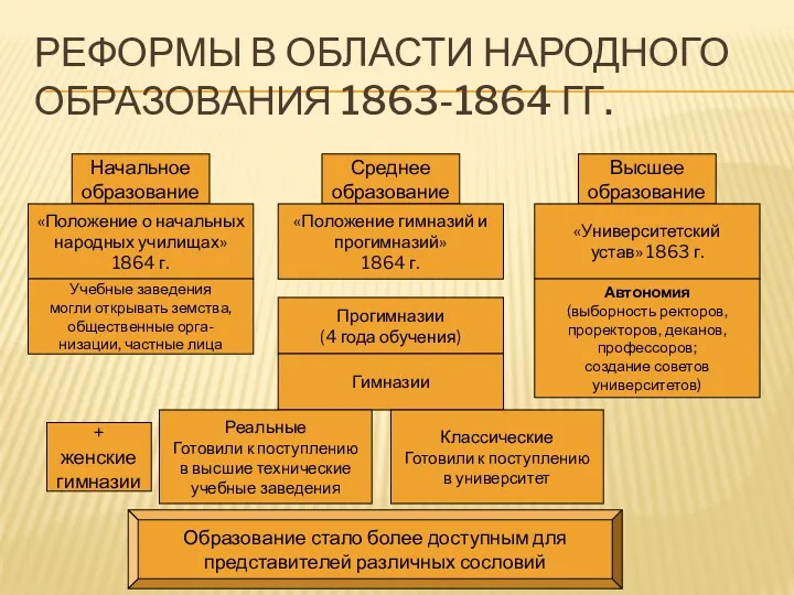 РЕФОРМЫ В ОБЛАСТИ НАРОДНОГО ОБРАЗОВАНИЯ 1863-1864 ГГ. Начальное образование Среднее