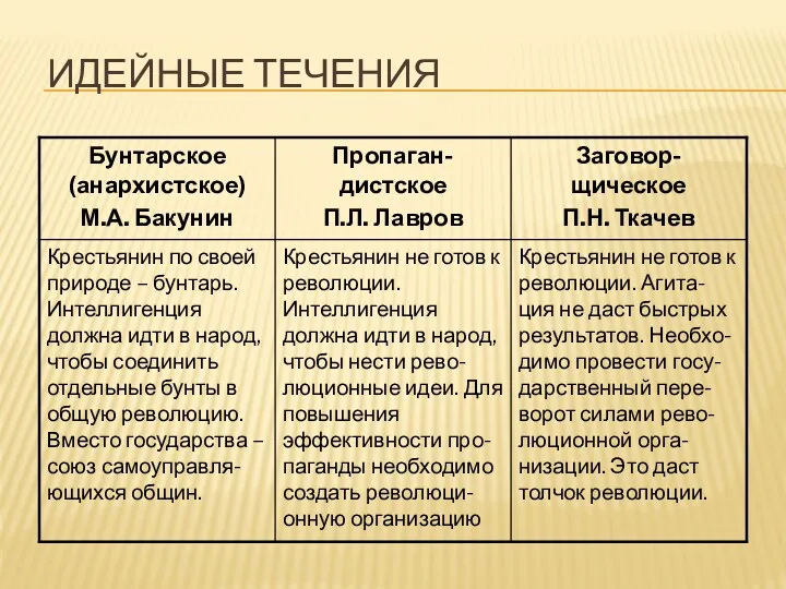 ИДЕЙНЫЕ ТЕЧЕНИЯ Крестьянин не готов к революции. Агита-ция не даст