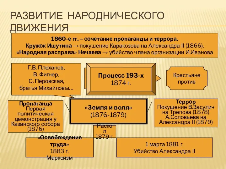 РАЗВИТИЕ НАРОДНИЧЕСКОГО ДВИЖЕНИЯ 1860-е гг. – сочетание пропаганды и террора.