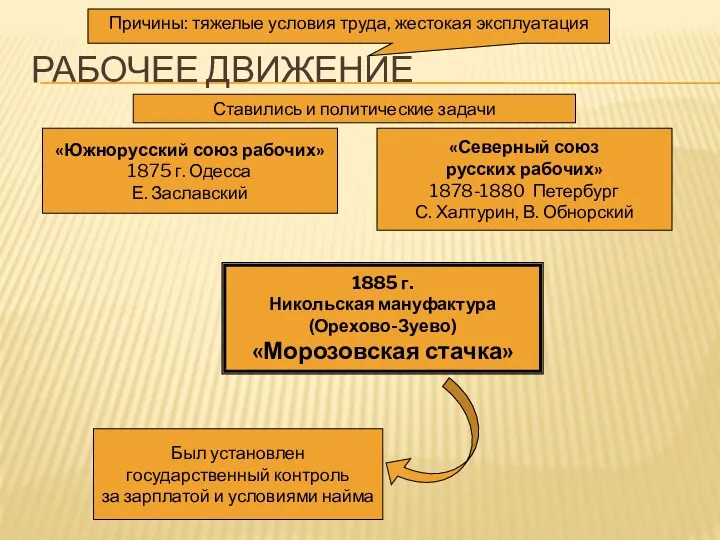 РАБОЧЕЕ ДВИЖЕНИЕ Причины: тяжелые условия труда, жестокая эксплуатация «Южнорусский союз