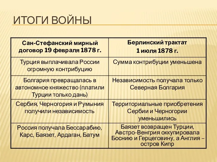 ИТОГИ ВОЙНЫ Баязет возвращен Турции, Австро-Венгрия оккупировала Боснию и Герцеговину,