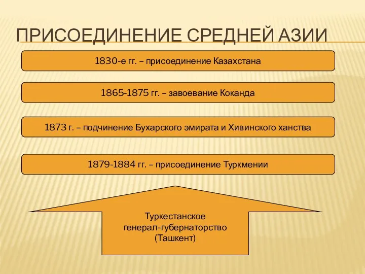ПРИСОЕДИНЕНИЕ СРЕДНЕЙ АЗИИ 1830-е гг. – присоединение Казахстана 1865-1875 гг.