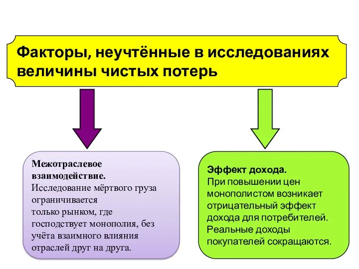 Эффект дохода. При повышении цен монополистом возникает отрицательный эффект дохода