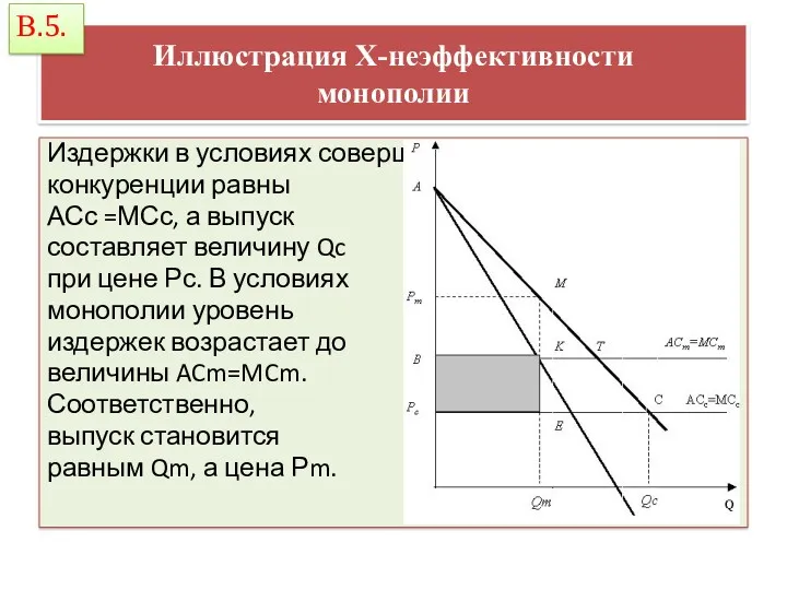 Иллюстрация Х-неэффективности монополии Издержки в условиях совершенной конкуренции равны АСс