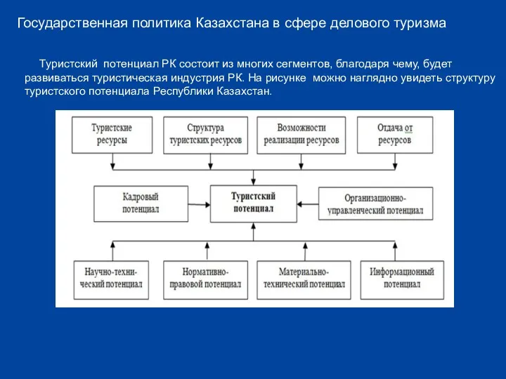 Государственная политика Казахстана в сфере делового туризма Туристский потенциал РК