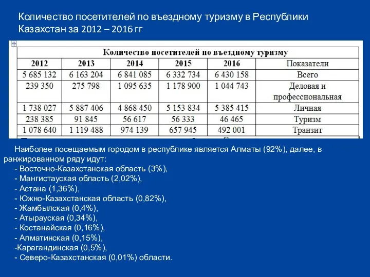 Количество посетителей по въездному туризму в Республики Казахстан за 2012