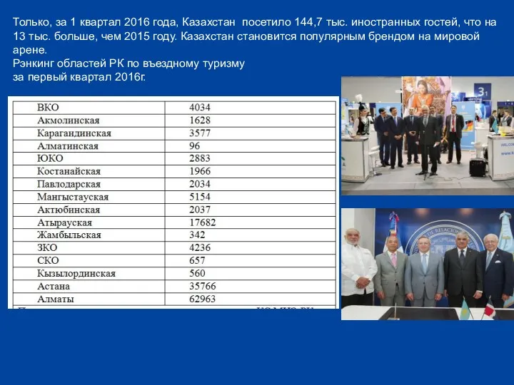 Только, за 1 квартал 2016 года, Казахстан посетило 144,7 тыс.