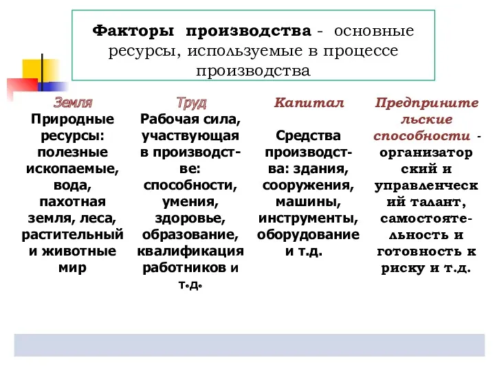 Факторы производства - основные ресурсы, используемые в процессе производства