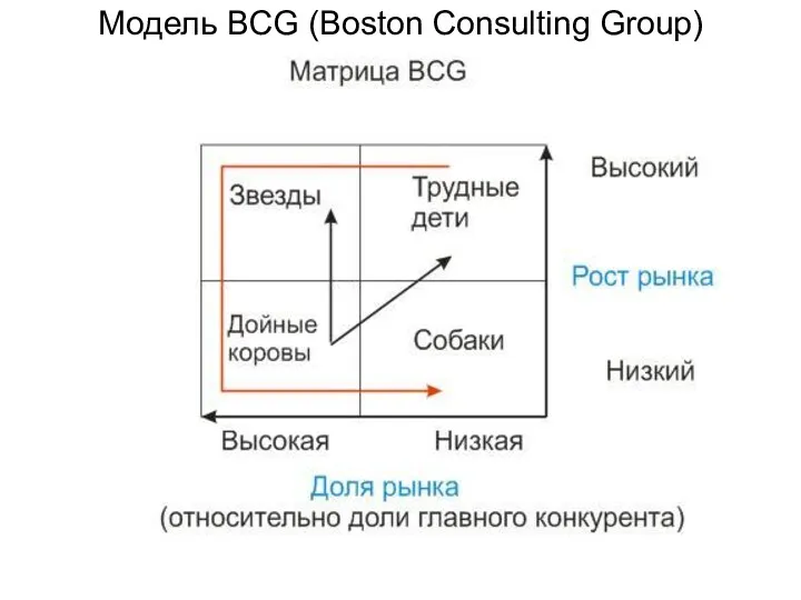 Модель BCG (Boston Consulting Group)