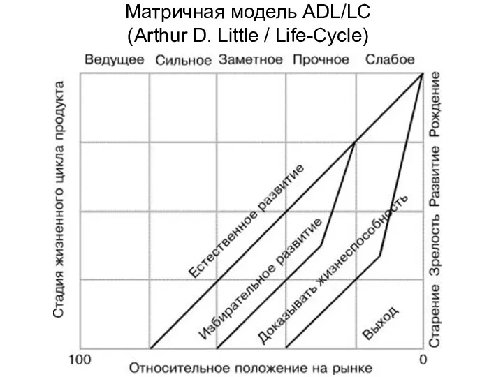 Матричная модель ADL/LC (Arthur D. Little / Life-Cycle)
