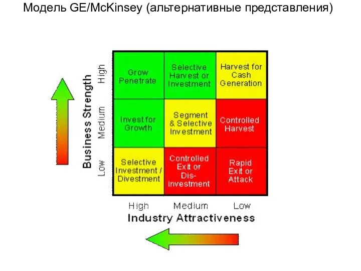 Модель GE/McKinsey (альтернативные представления)