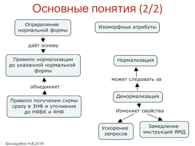 Основные понятия (2/2) © Бессарабов Н.В.2018