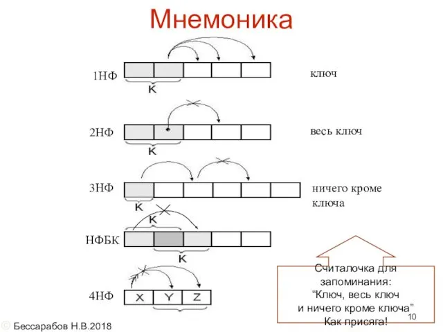 Мнемоника ничего кроме ключа 1НФ © Бессарабов Н.В.2018 Считалочка для