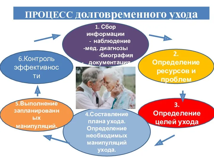 ПРОЦЕСС долговременного ухода 1. Сбор информации - наблюдение -мед. диагнозы