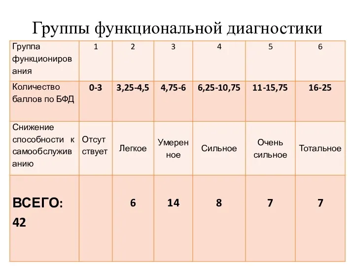 Группы функциональной диагностики