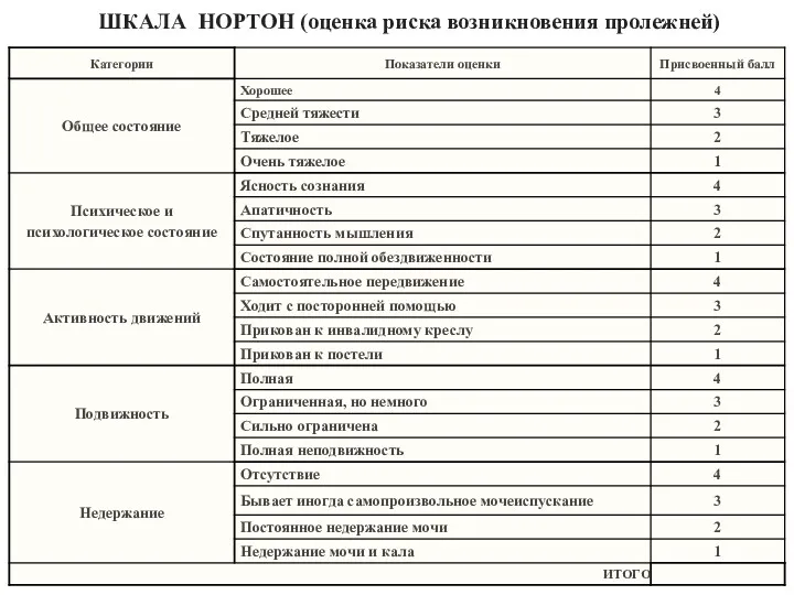 ШКАЛА НОРТОН (оценка риска возникновения пролежней)