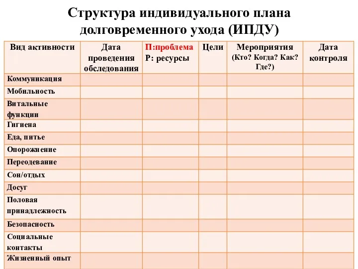 Структура индивидуального плана долговременного ухода (ИПДУ)