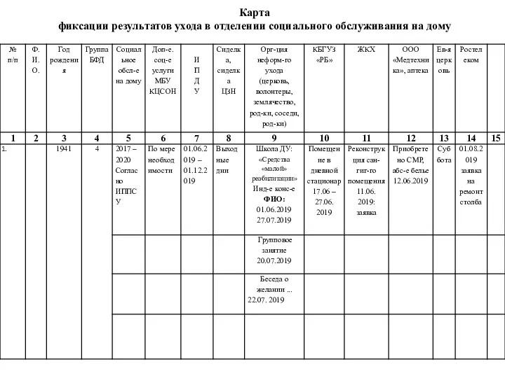 Карта фиксации результатов ухода в отделении социального обслуживания на дому