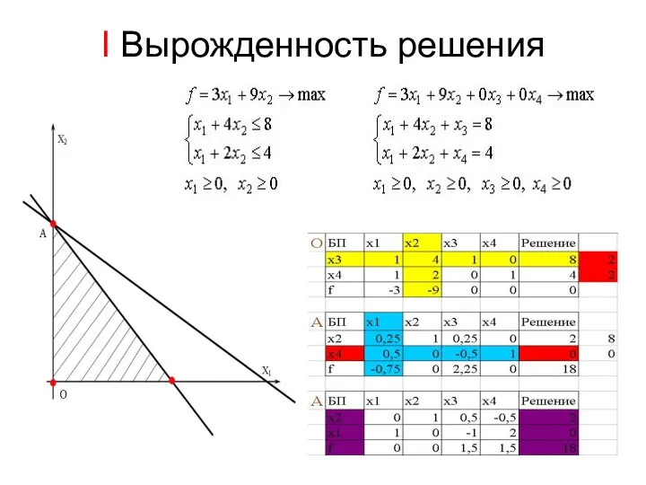 I Вырожденность решения