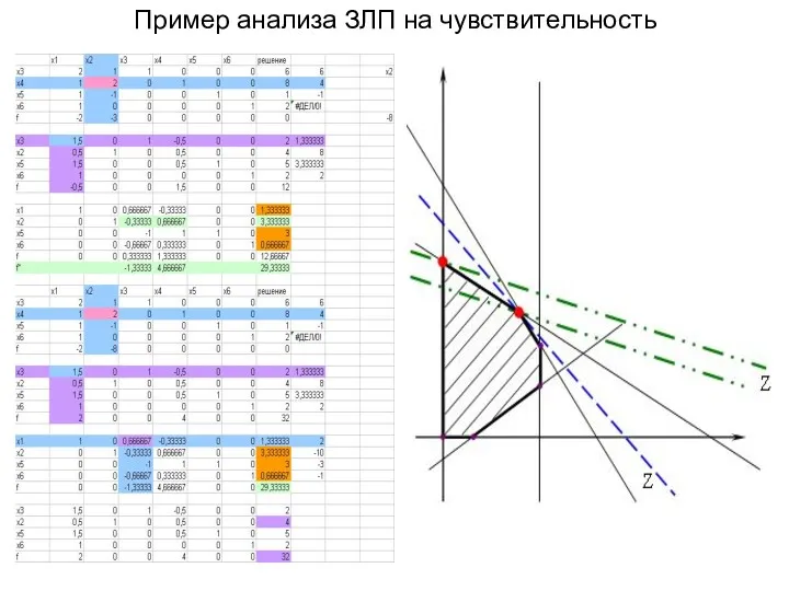 Пример анализа ЗЛП на чувствительность