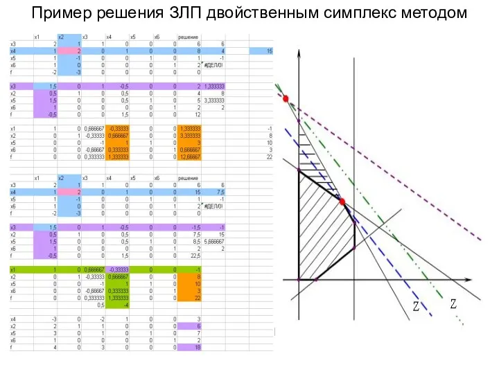 Пример решения ЗЛП двойственным симплекс методом