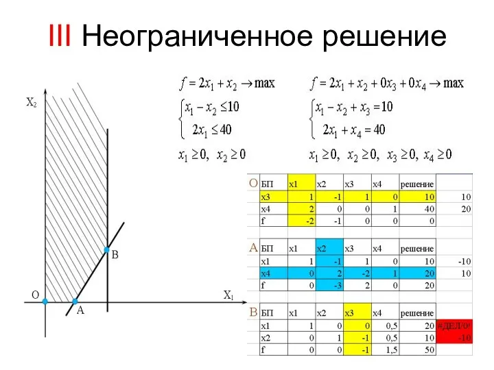 III Неограниченное решение