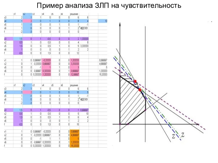 Пример анализа ЗЛП на чувствительность