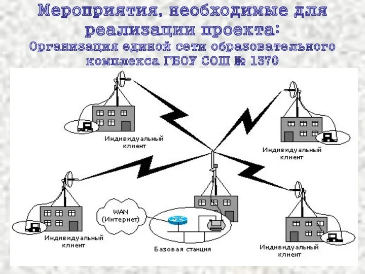 Мероприятия, необходимые для реализации проекта: Организация единой сети образовательного комплекса ГБОУ СОШ № 1370