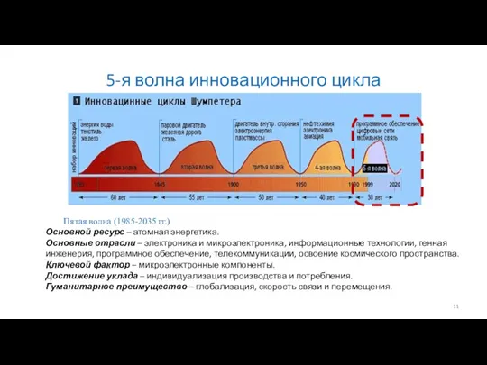 5-я волна инновационного цикла Пятая волна (1985-2035 гг.) Основной ресурс