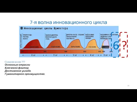 7-я волна инновационного цикла 6 Седьмая волна ??? Основные отрасли