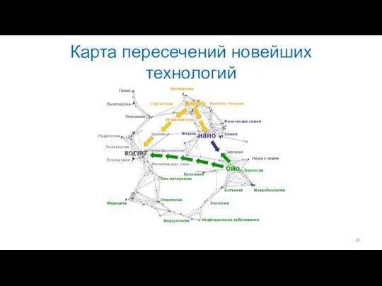 Карта пересечений новейших технологий