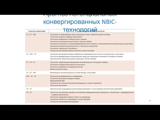 Прогноз потенциальных конвергированных NBIC-технологий